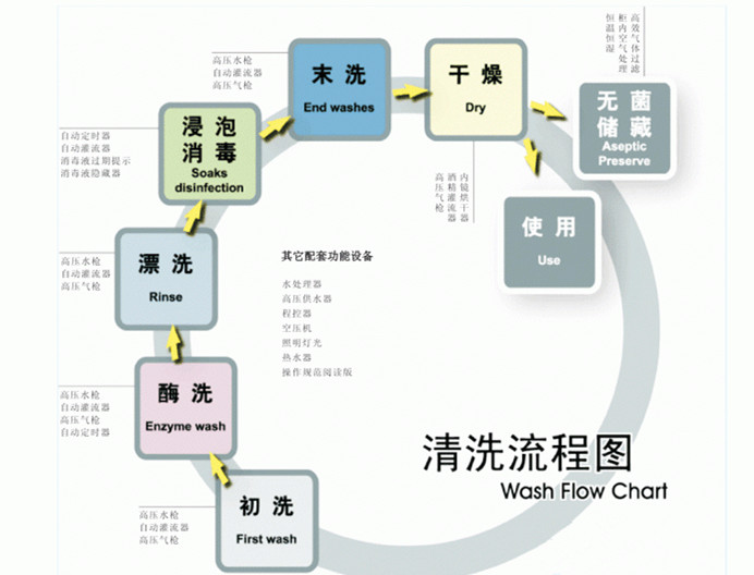 內鏡清洗全自動追溯系統清洗步驟