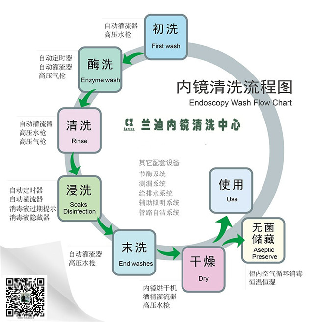 內鏡清洗中心流程圖