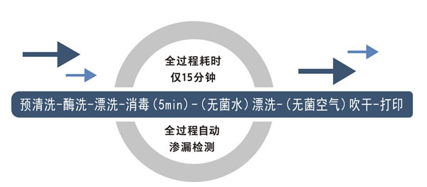 全自動軟式內鏡清洗消毒機流程示意圖