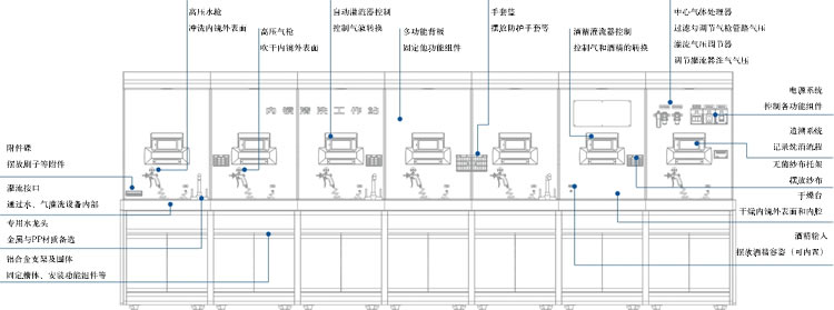 內鏡清洗工作站及系統功能構成圖